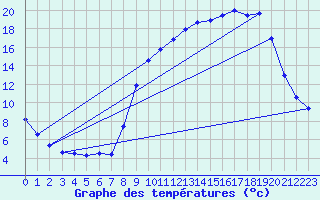 Courbe de tempratures pour Le Lioran (15)