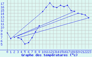 Courbe de tempratures pour Bziers Cap d