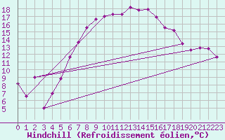 Courbe du refroidissement olien pour Andermatt