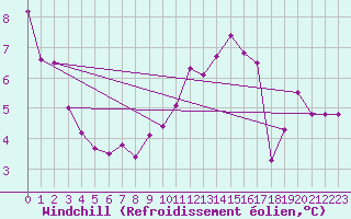 Courbe du refroidissement olien pour Le Talut - Belle-Ile (56)