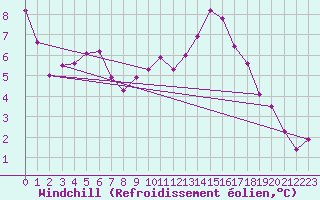 Courbe du refroidissement olien pour Poitiers (86)