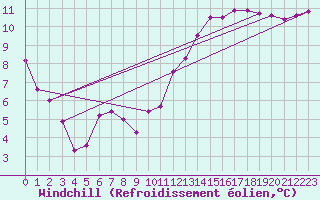 Courbe du refroidissement olien pour Brive-Laroche (19)