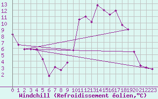 Courbe du refroidissement olien pour Tarbes (65)