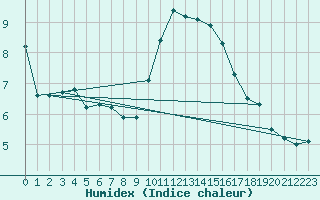 Courbe de l'humidex pour Saint-Jean-de-Vedas (34)