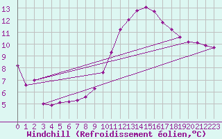 Courbe du refroidissement olien pour Sallles d