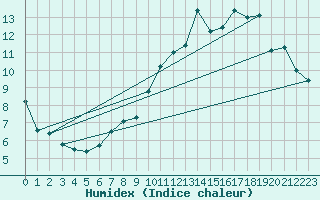 Courbe de l'humidex pour Fontaine-les-Vervins (02)