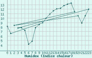 Courbe de l'humidex pour Chieming