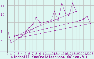 Courbe du refroidissement olien pour Saint-Igneuc (22)