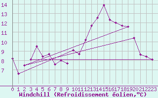 Courbe du refroidissement olien pour Lannion (22)