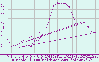 Courbe du refroidissement olien pour Guadalajara