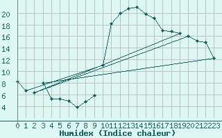 Courbe de l'humidex pour Paray-le-Monial - St-Yan (71)