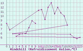 Courbe du refroidissement olien pour Fichtelberg