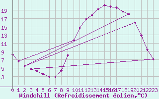 Courbe du refroidissement olien pour Recoubeau (26)