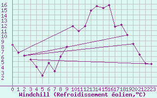 Courbe du refroidissement olien pour Reventin (38)