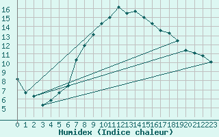 Courbe de l'humidex pour Holesov