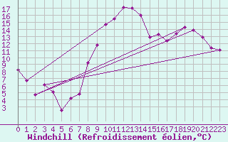 Courbe du refroidissement olien pour Calais / Marck (62)