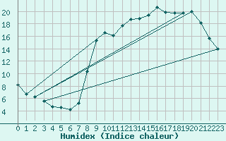 Courbe de l'humidex pour Buzenol (Be)