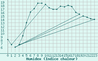 Courbe de l'humidex pour Mantsala Hirvihaara