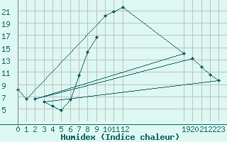 Courbe de l'humidex pour Hallau