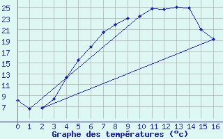 Courbe de tempratures pour Krangede