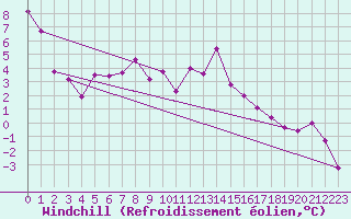 Courbe du refroidissement olien pour Arages del Puerto