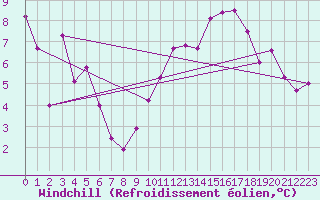 Courbe du refroidissement olien pour Segovia
