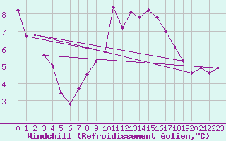 Courbe du refroidissement olien pour Bziers Cap d