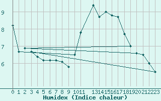 Courbe de l'humidex pour Ernage (Be)