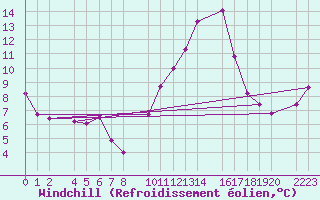 Courbe du refroidissement olien pour Bujarraloz