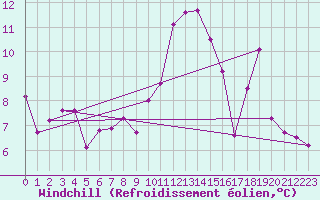 Courbe du refroidissement olien pour Moenichkirchen