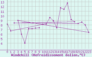 Courbe du refroidissement olien pour Saint-Michel-Mont-Mercure (85)