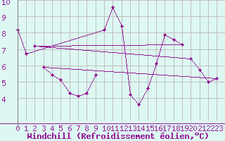 Courbe du refroidissement olien pour Friesoythe-altenoythe