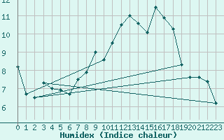 Courbe de l'humidex pour Rostherne No 2