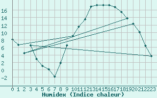 Courbe de l'humidex pour Aoste (It)