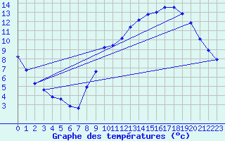 Courbe de tempratures pour Roissy (95)