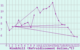 Courbe du refroidissement olien pour Cap de la Hague (50)