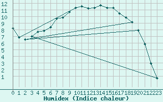 Courbe de l'humidex pour Joutseno Konnunsuo