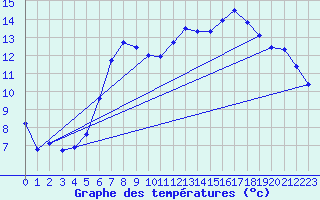 Courbe de tempratures pour Fribourg (All)
