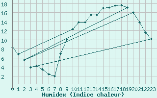 Courbe de l'humidex pour Kleine-Brogel (Be)