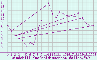 Courbe du refroidissement olien pour Luxeuil (70)