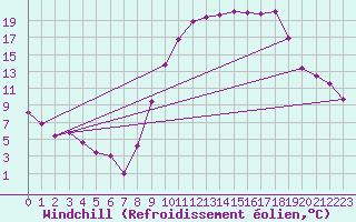 Courbe du refroidissement olien pour Sgur-le-Chteau (19)