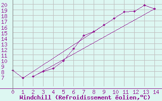 Courbe du refroidissement olien pour Werl