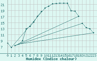 Courbe de l'humidex pour Saittarova