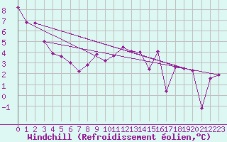 Courbe du refroidissement olien pour Dinard (35)
