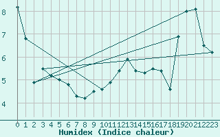 Courbe de l'humidex pour Leon / Virgen Del Camino