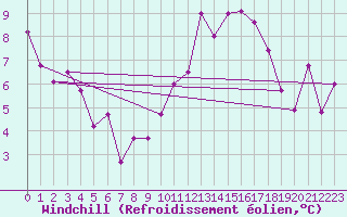 Courbe du refroidissement olien pour Colmar-Ouest (68)