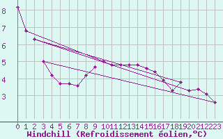 Courbe du refroidissement olien pour Leuchtturm Kiel