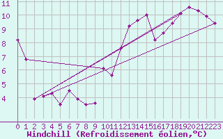 Courbe du refroidissement olien pour Saint-Quentin (02)