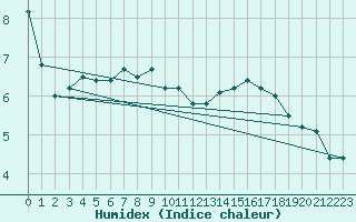 Courbe de l'humidex pour Luedge-Paenbruch
