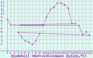 Courbe du refroidissement olien pour Saelices El Chico